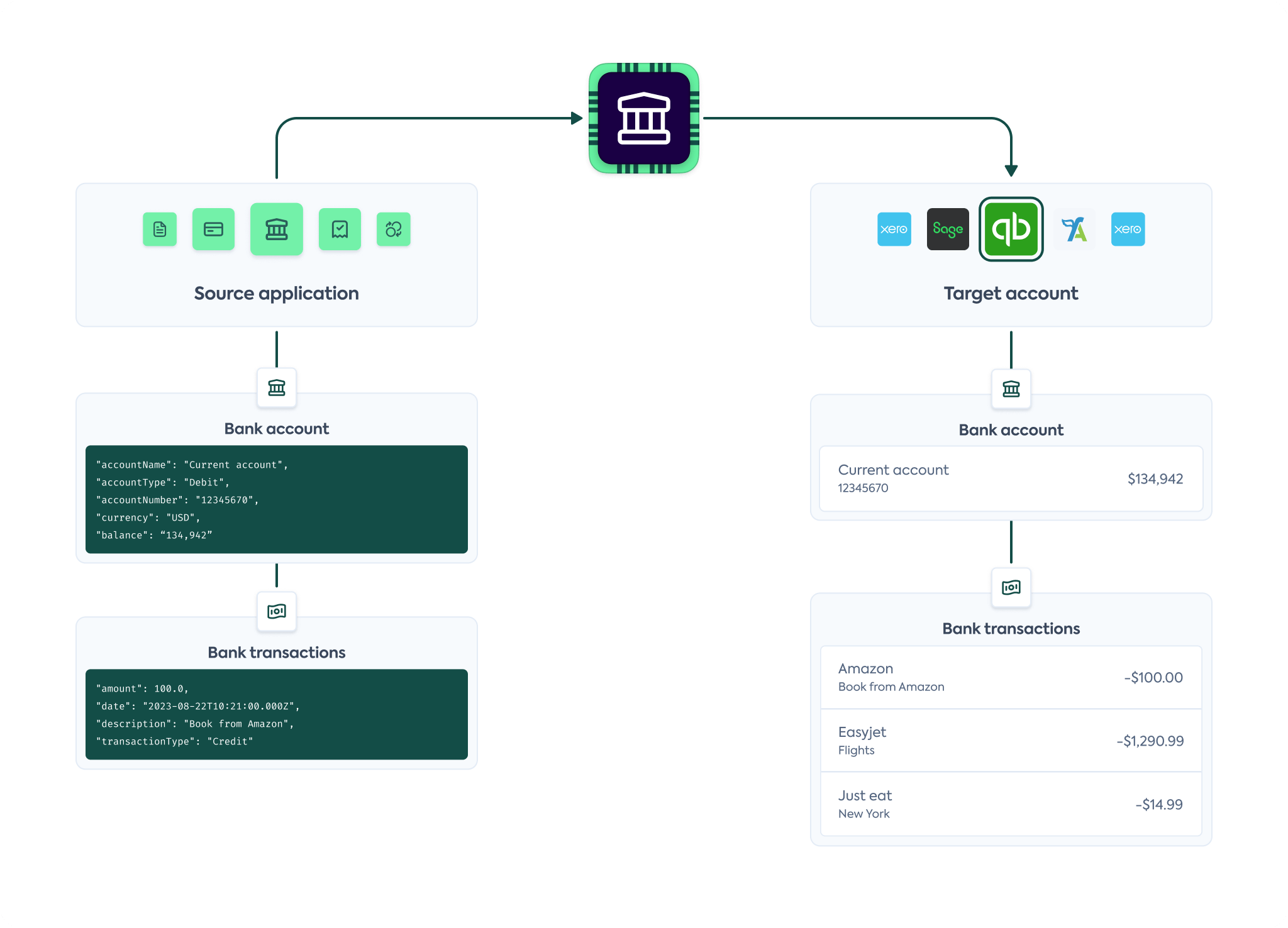 A diagram of the data flow in the Bank Feeds solution